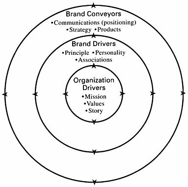 The Integrated Brand Model provides an overview of how to become a brand-driven - photo 2