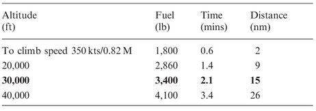 Note 1 Fuel figures are from start-up An allowance of 500 lb is included for - photo 3