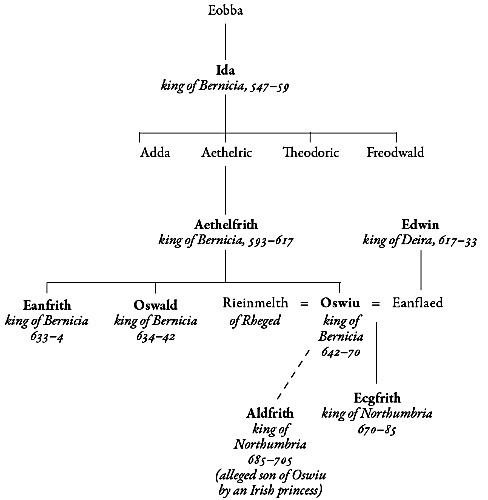 Bernician kings of the sixth and seventh centuries dates derived from Bede - photo 3