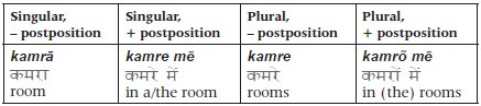 2 All other masculine nouns decline in the following manner Masculine - photo 2