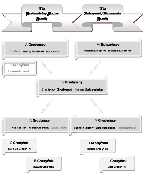 Ancestors Bulczyska Family The parents of mygrandmother Teodozj - photo 1