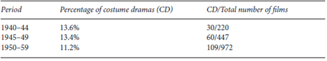 Figure 11 Percentages of costume dramas to total film industry production - photo 2