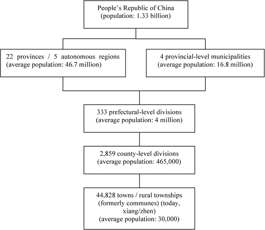 Figure 1 Territorial Administration of the Peoples Republic of China Figures - photo 1