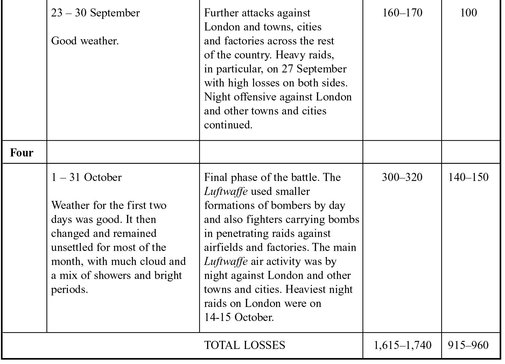 APPENDIX II No 11 GROUP ORDER OF BATTLE 15 July 1940 18 August 1940 - photo 4