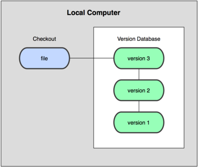 One of the more popular VCS tools was a system called rcs which is still - photo 1