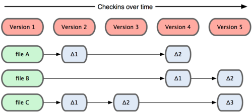 Git doesnt think of or store its data this way Instead Git thinks of its - photo 4