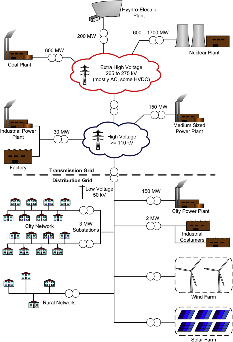 Figure 11 AC interconnected power system With such extra high voltage of - photo 1