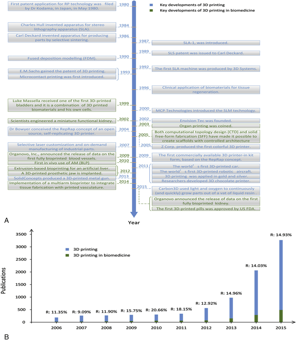 Fig 12 A Major events and developments in the evolution of both 3D printing - photo 2