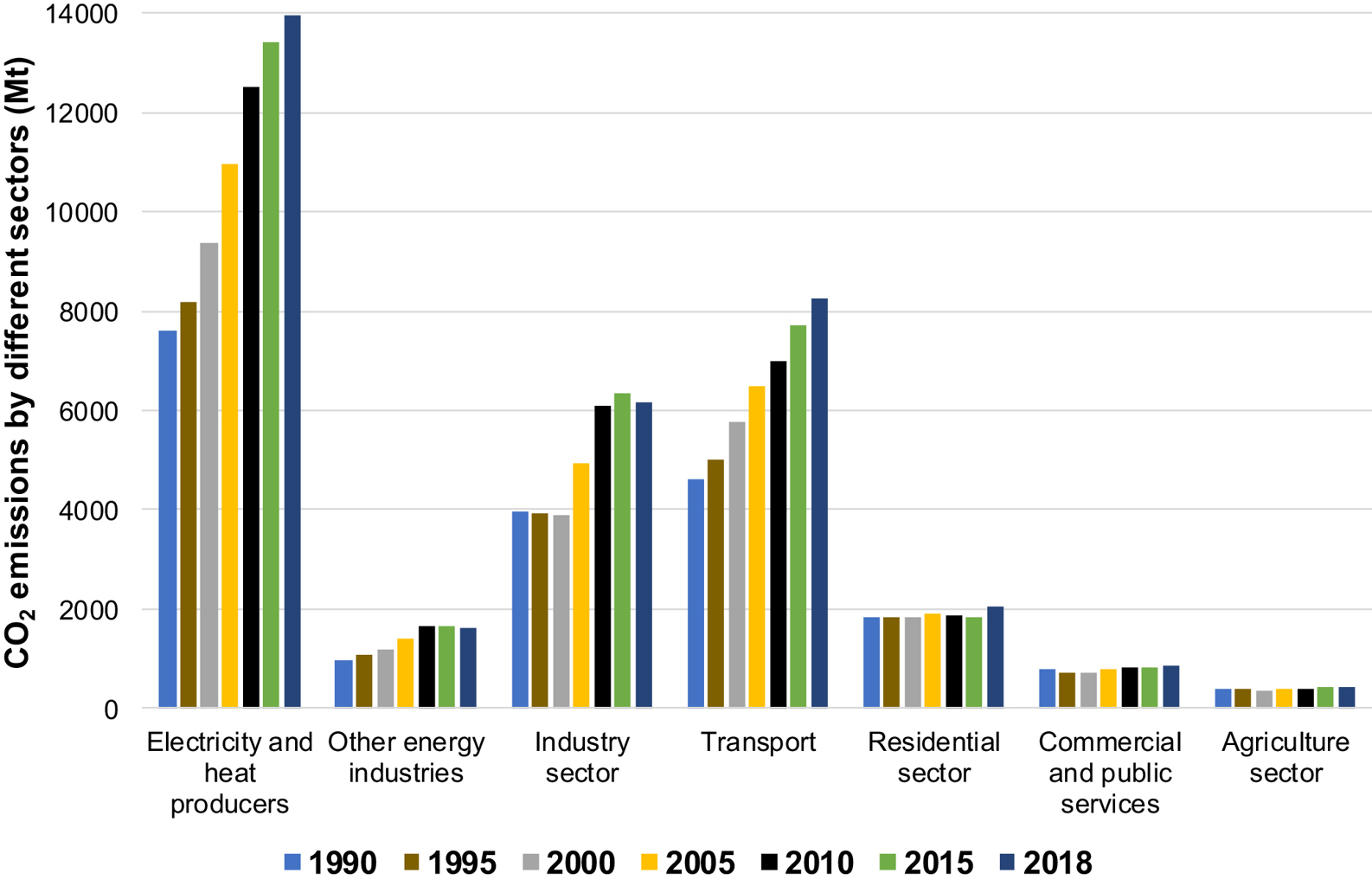 Fig 12 Global CO2 emissions by sector Data from 3 The renewable energy - photo 2