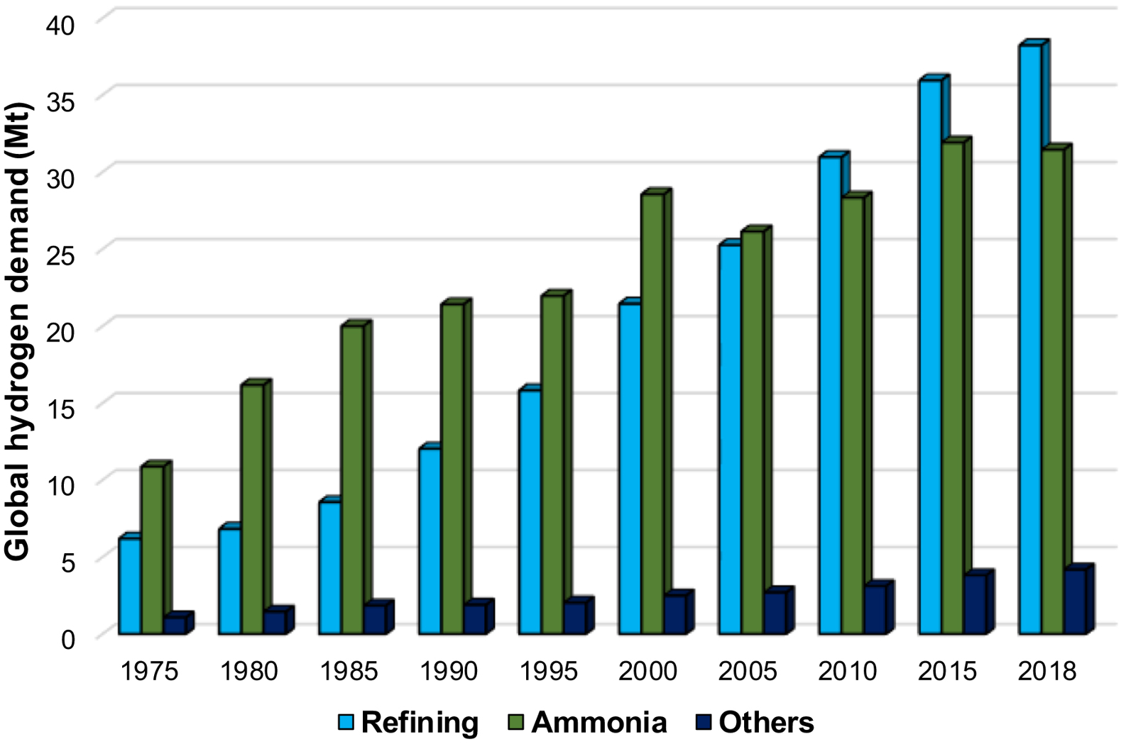 Fig 13 Global demand for pure hydrogen 19752018 Data from 8 A review - photo 3