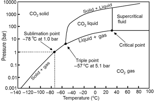 FIGURE 14 Carbon dioxide phase diagram The polarity of supercritical carbon - photo 7