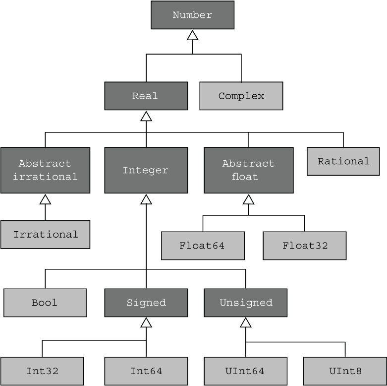 Type hierarchy for numbers in Julia showing abstract and concrete number types - photo 1