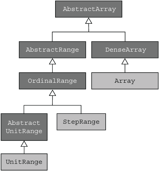 Type hierarchy for arrays and ranges in Julia The dark gray types are abstract - photo 2