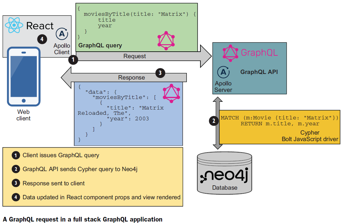 Full Stack GraphQL Applications With React Nodejs and Neo4j William Lyon To - photo 1