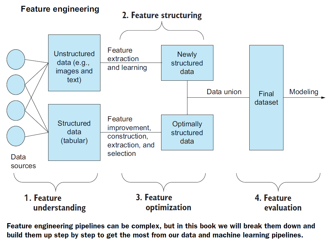 Feature Engineering Bookcamp SINAN OZDEMIR To comment go to liveBook Manning - photo 1