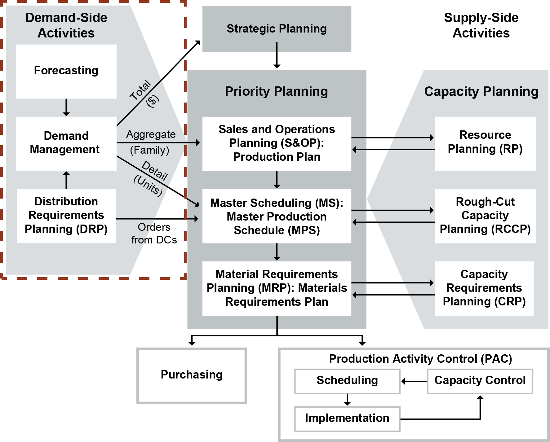 This module addresses the demand side of the process shown in the box bordered - photo 2