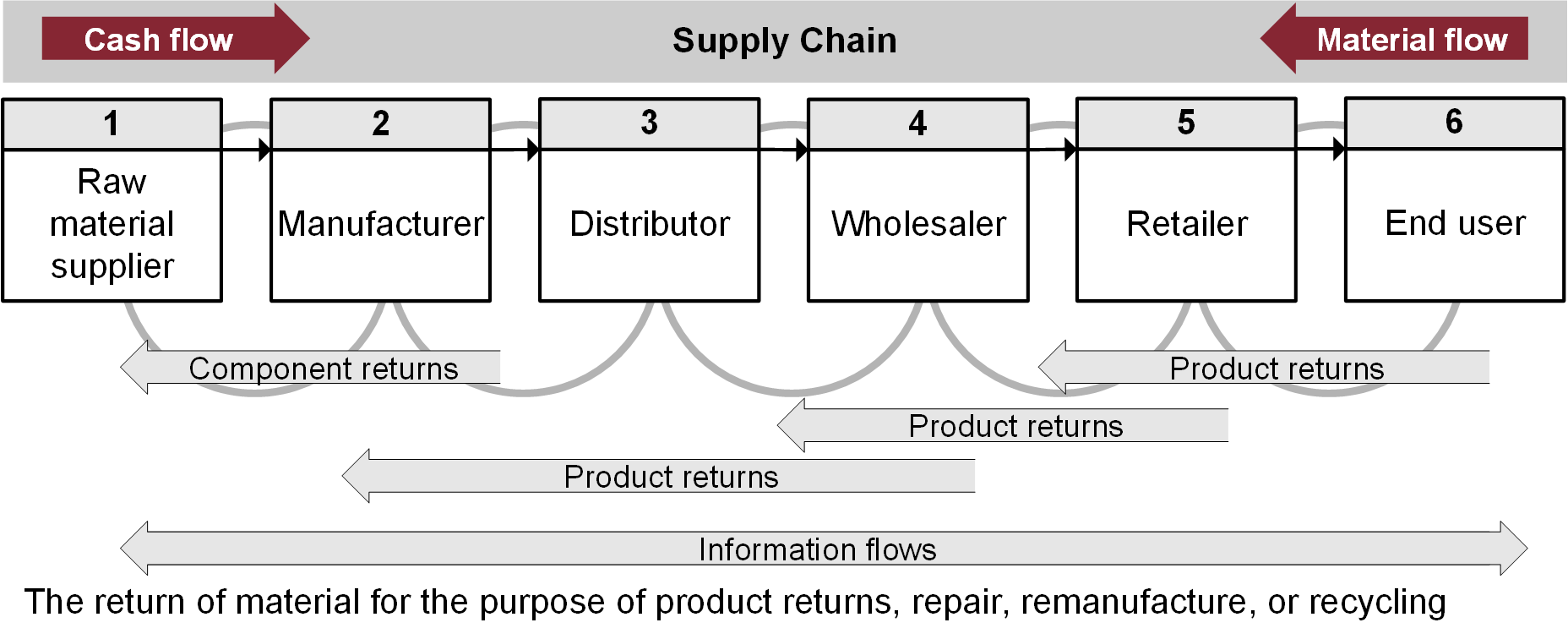 Reverse logistics can occur not only as customers are returning products that - photo 2