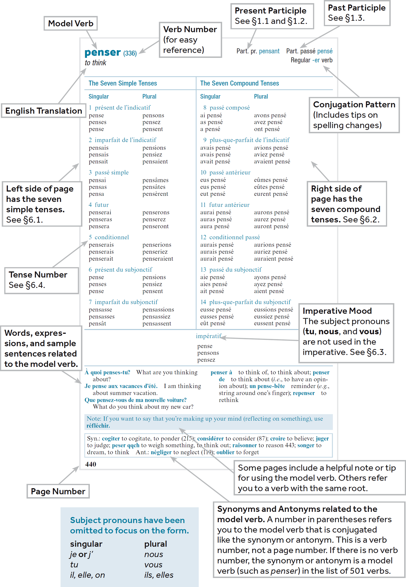 Learning Tips Verbs are where the action is This self-teaching book of 501 - photo 5