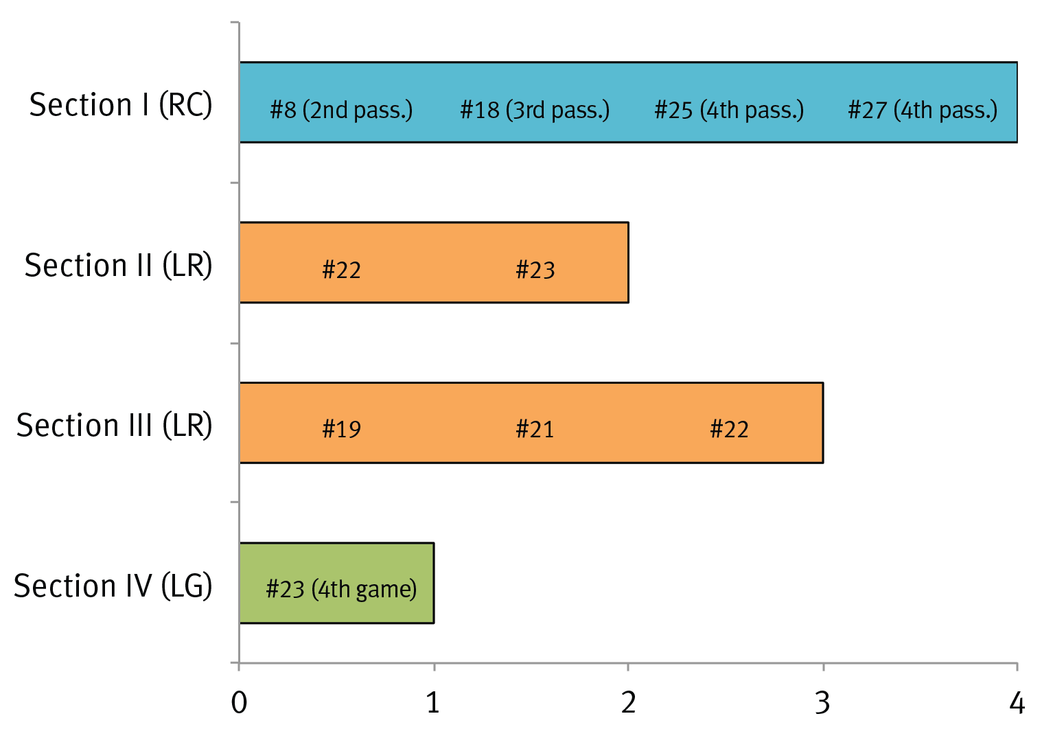 The takeaway from this data is that to maximize your potential on the LSAT - photo 5