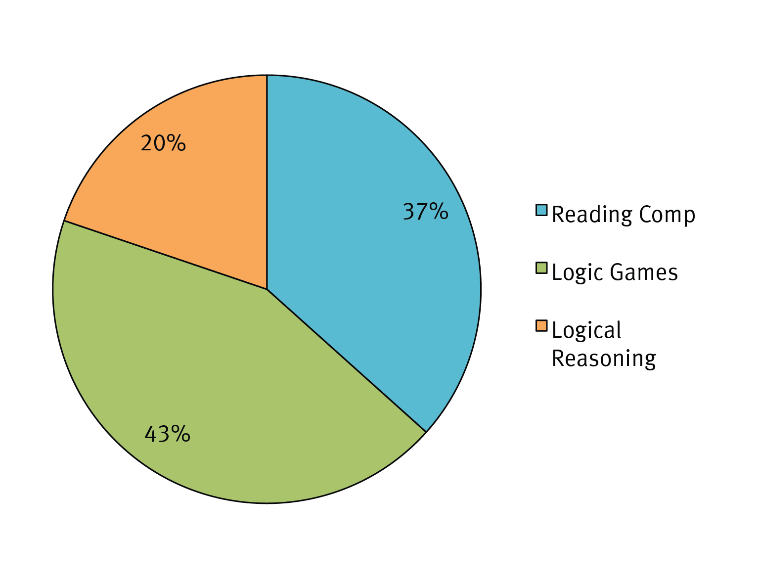 Based on these results you might think that studying Logic Games is the key to - photo 3