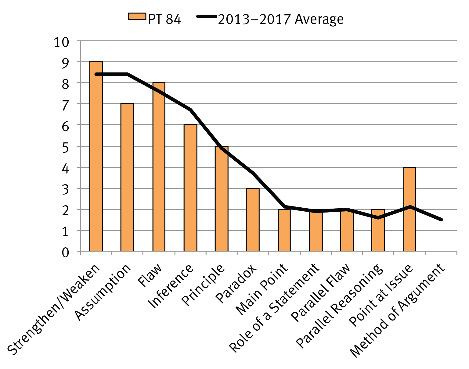 Number of LG Games by Type PrepTest 84 vs 20132017 Average Number of RC - photo 6