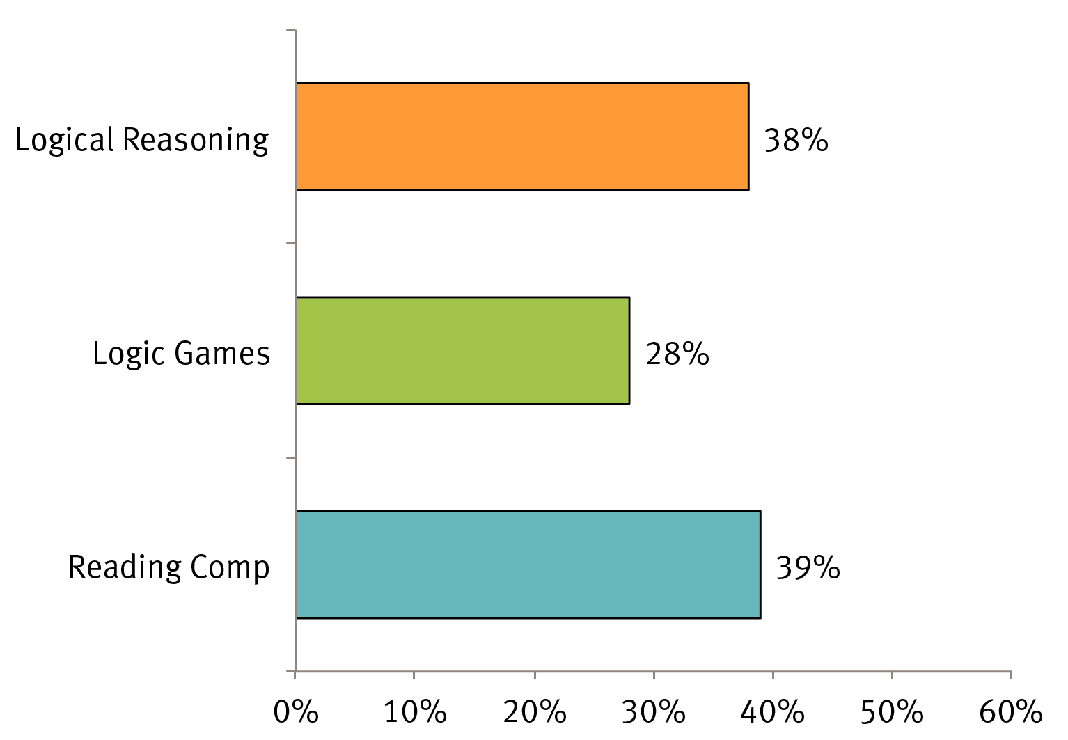 The takeaway from this data is that to maximize your potential on the LSAT - photo 5